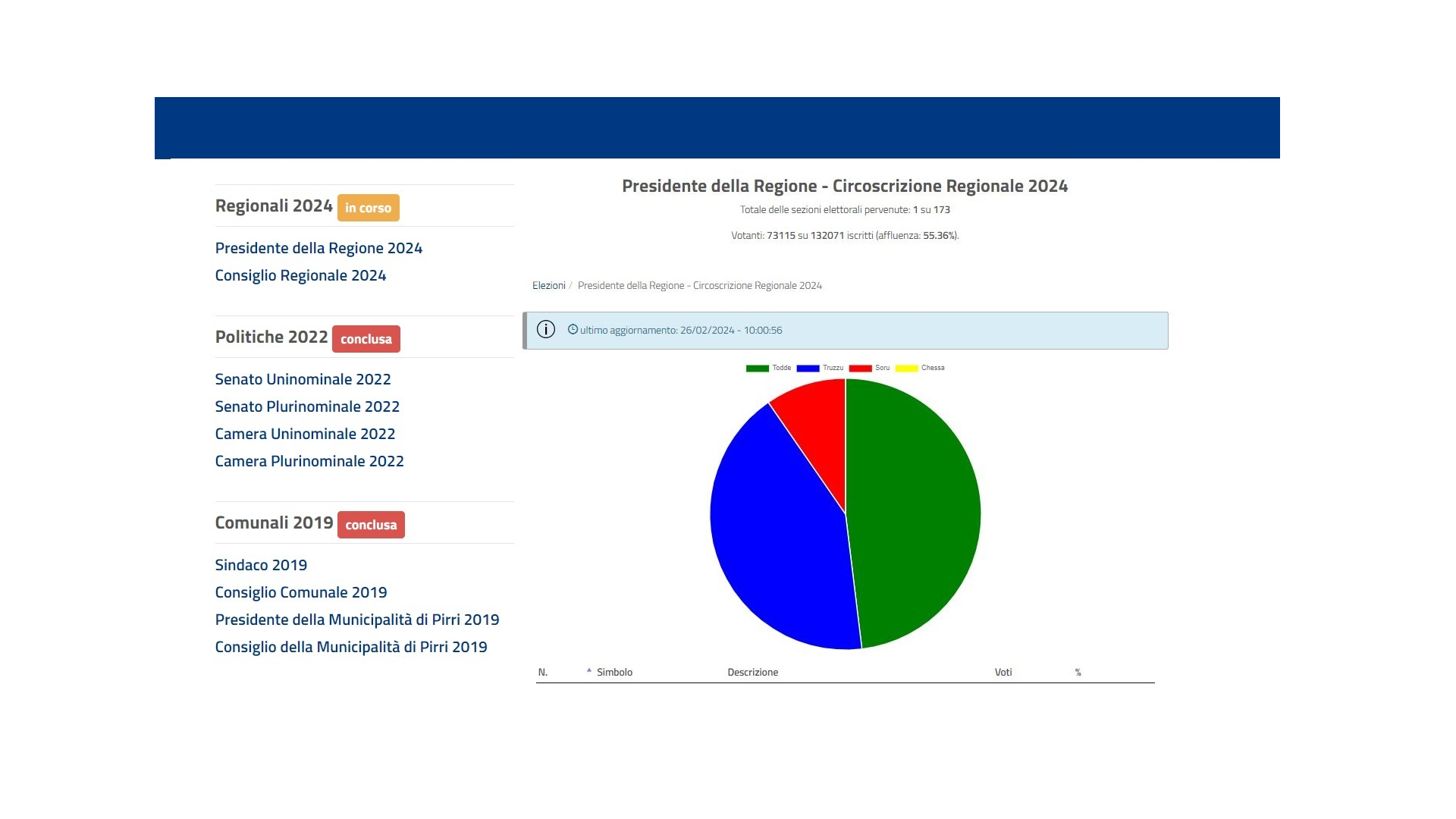 Elezioni Regionali 2024