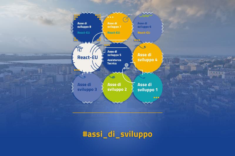 Come è organizzato il Programma PON Metro?